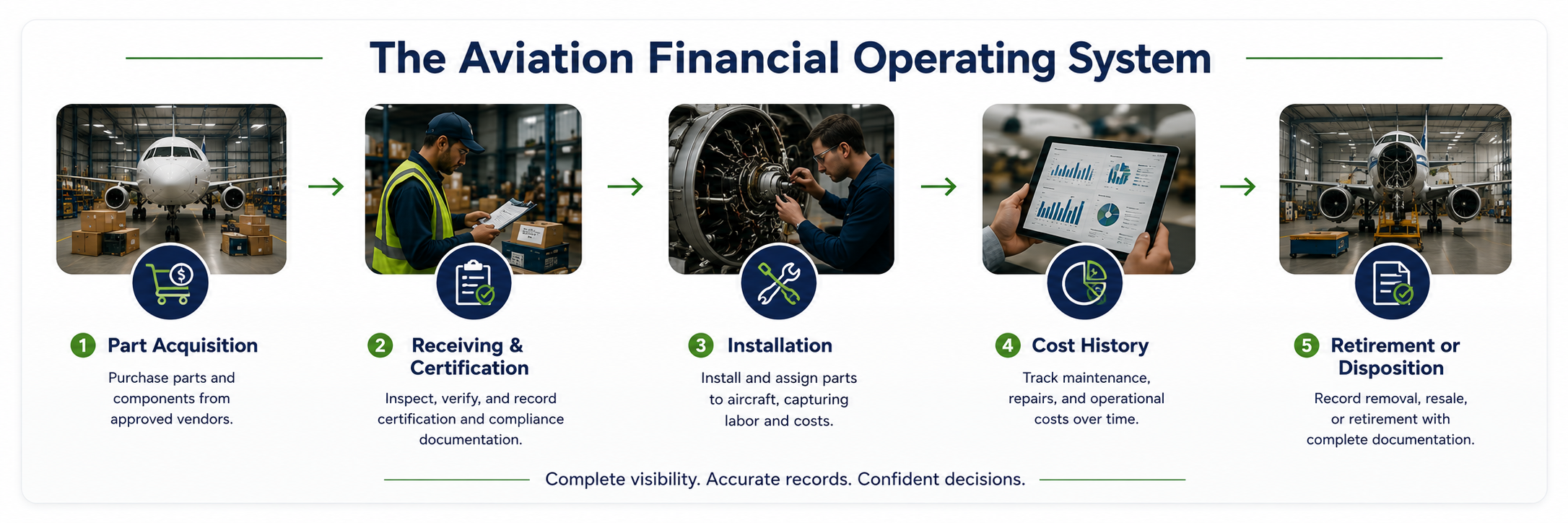 Aviation financial operating system